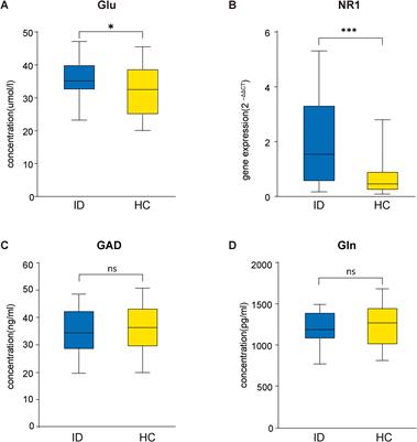 Elevated peripheral glutamate and upregulated expression of NMDA receptor NR1 subunit in insomnia disorder